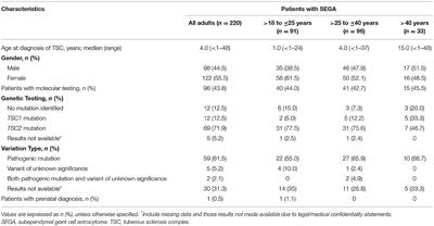 Newly Diagnosed and Growing Subependymal Giant Cell Astrocytoma in Adults With Tuberous Sclerosis Complex: Results From the International TOSCA Study